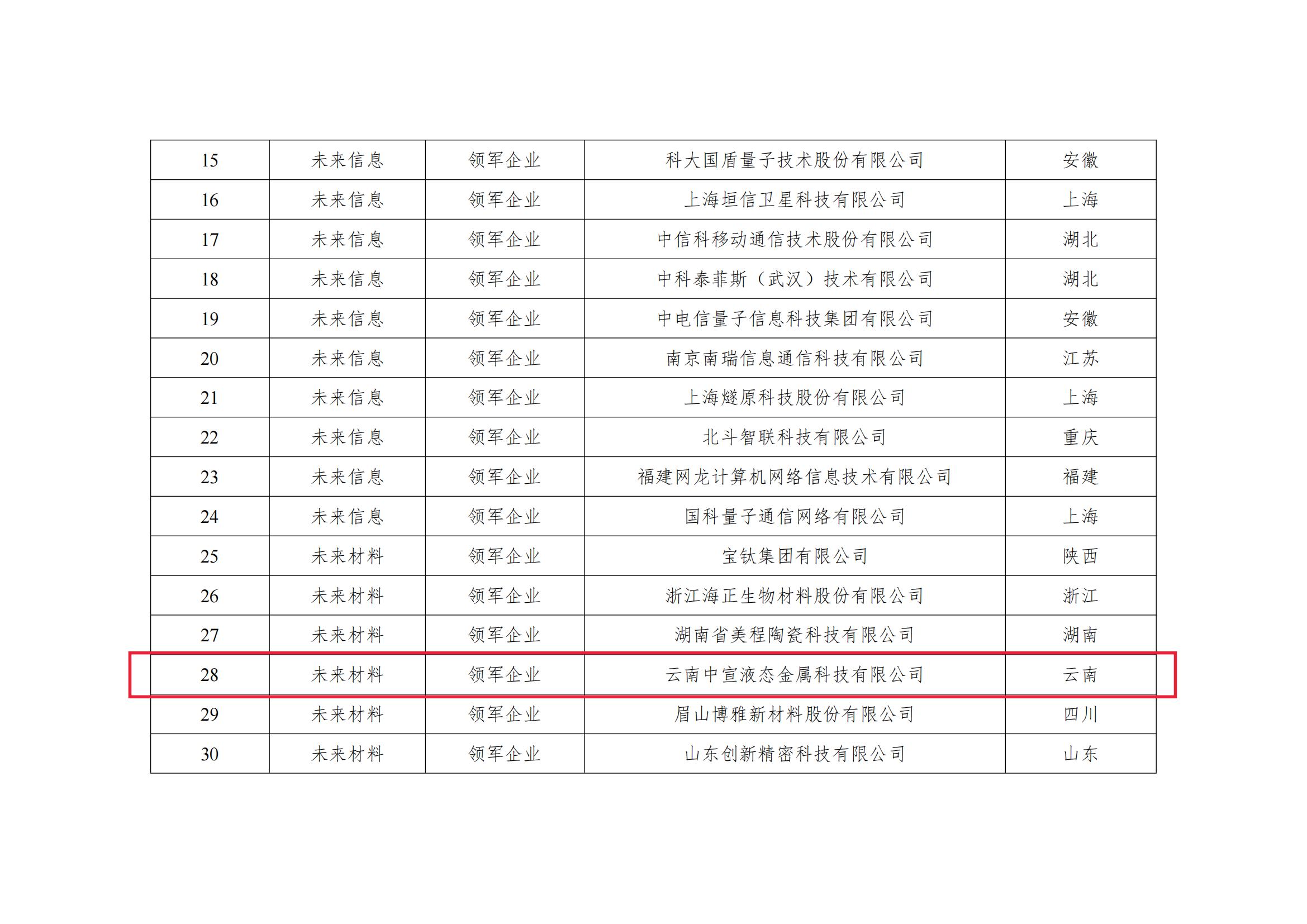 云南唯一！曲靖1家企業(yè)入選國(guó)家級(jí)未來產(chǎn)業(yè)領(lǐng)軍企業(yè)